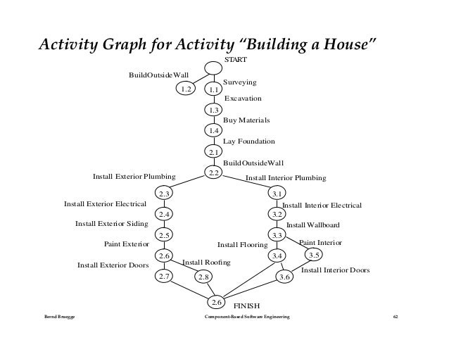 Project management build a house Project management build a house
